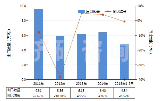 2011-2015年9月中國(guó)動(dòng)植物肥料（經(jīng)化學(xué)處理）(HS31010090)出口量及增速統(tǒng)計(jì)